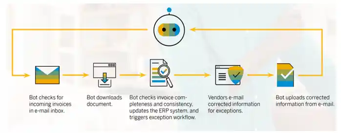 Invoice Automation Bot — RPA Solution